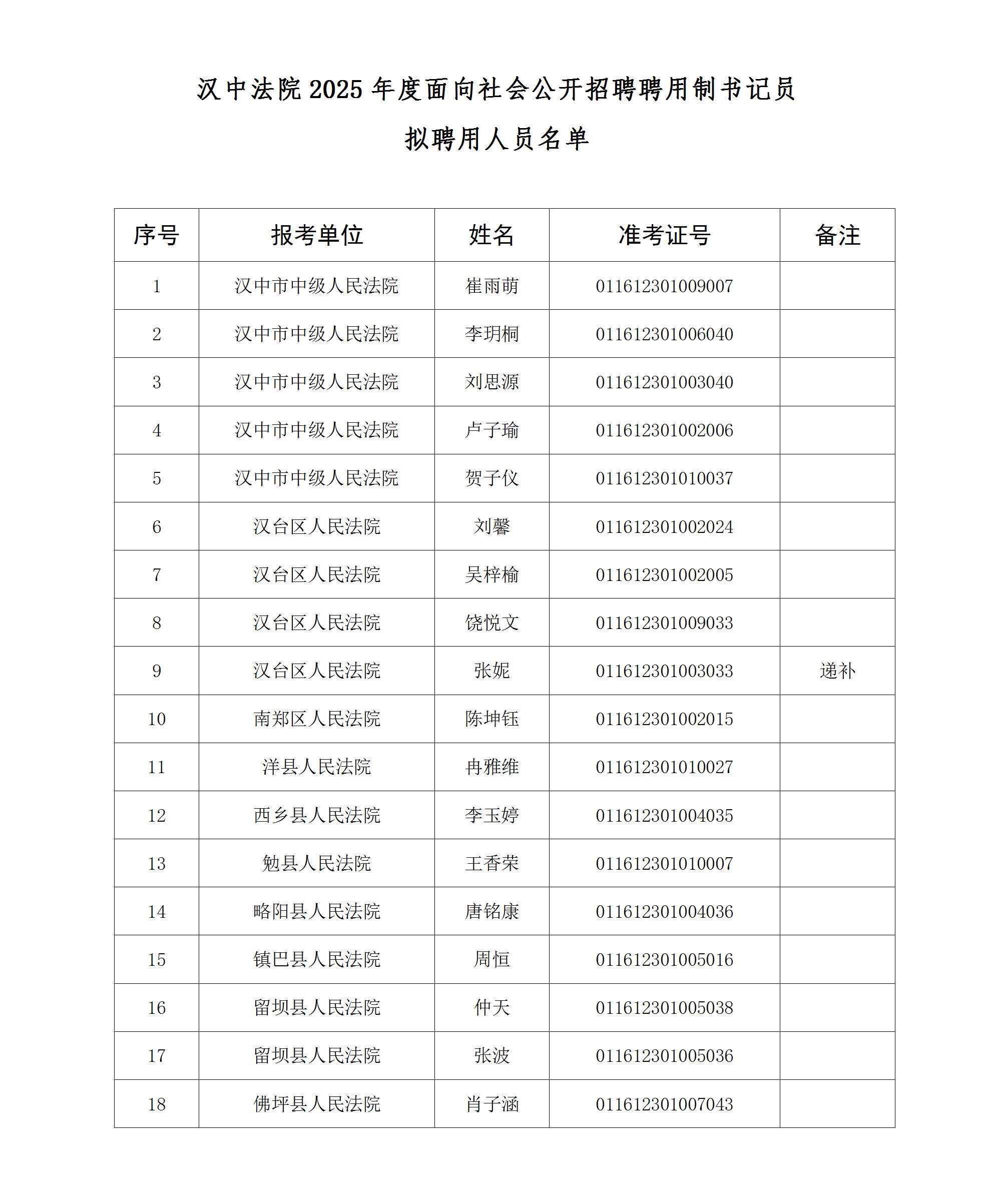 漢中法院2025年度面向社會(huì)公開(kāi)招聘聘用制書記員擬聘用人員公示
